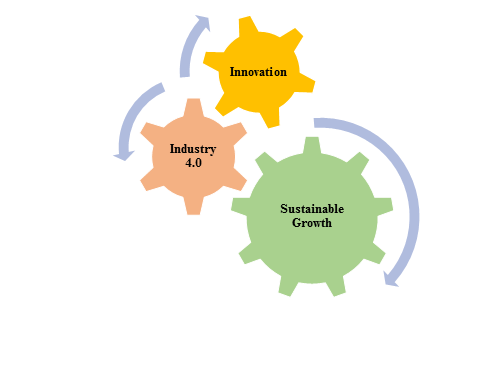 Figure 1: The Loop of Innovation – Industry 4.0 and Sustainable Growth in Mining Sector