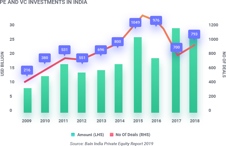 PE VC investments