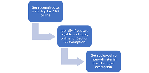 Angel funding flow diagram