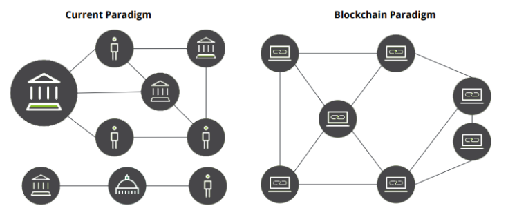 Image 1.0: Traditional database vs. Blockchain database ledger (Source: Deloitte, 2017)